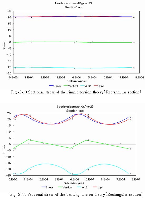 Effect_on_stress_of_rectangular_section