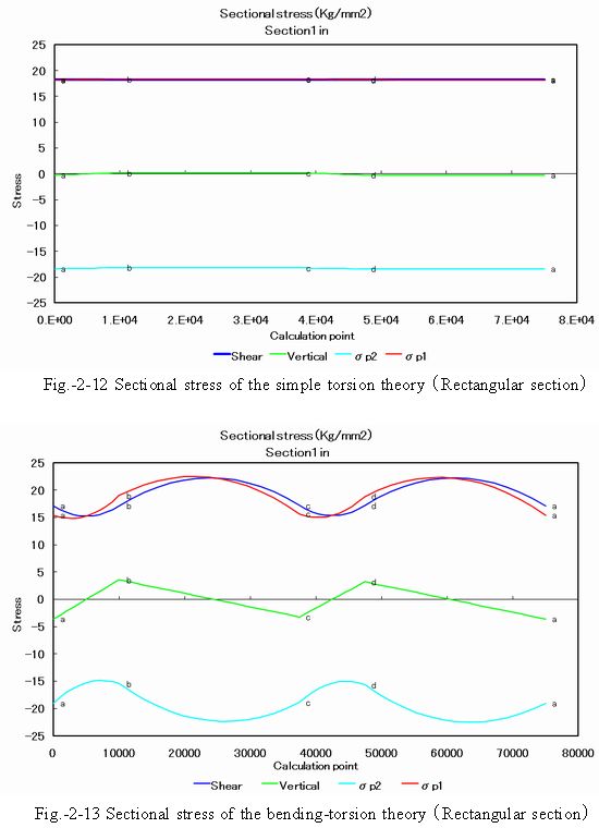 Effect_on_stress_of_rectangular_section