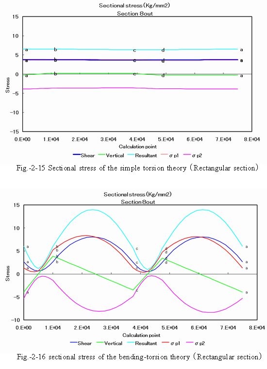 Effect_on_stress_of_a_rectangular_section