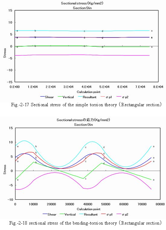 Effect_on_stress_of_a_rectangular_section