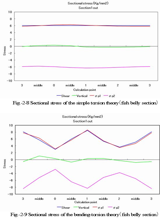 Effect_on_stress_of_fish_belly_section