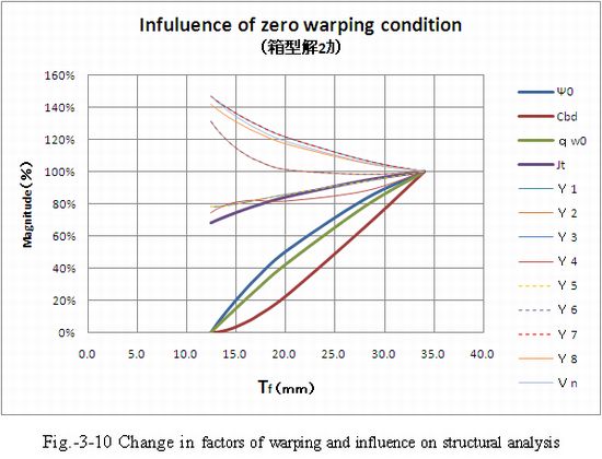 Factors_of_warping_and_structural_analysis