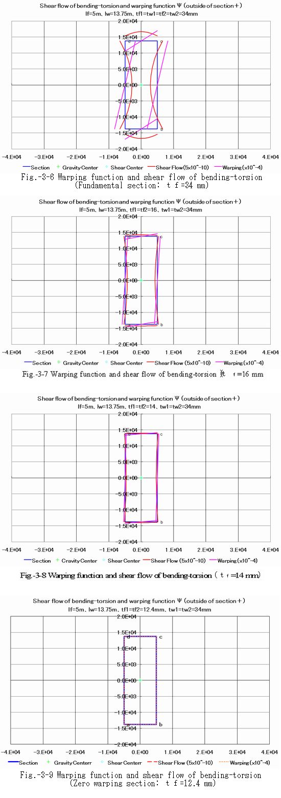 Warping_function_��_and_shear_flow
