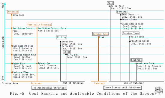 Cost_Ranking_and_Applicable_Conditions_of_the_Groups