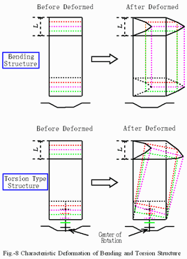 Characteristic_Deformation_of_Bending_and_Torion_Structure