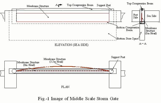 Image_of_Middle_Scale_Storm_Gate